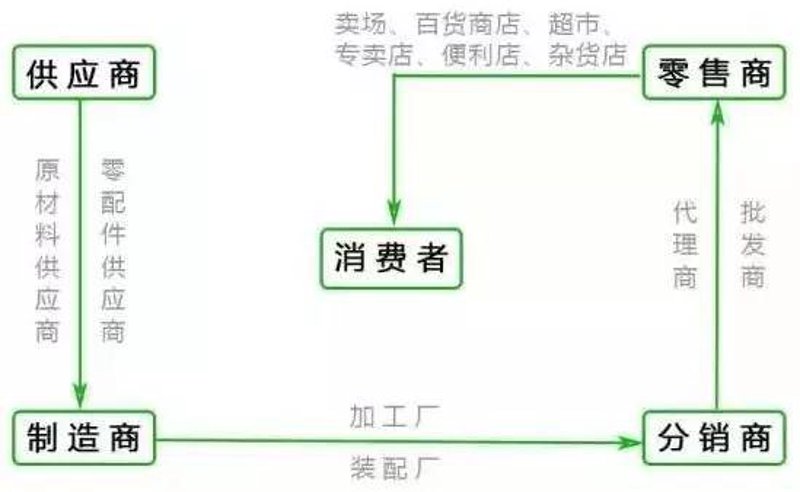 百货供应